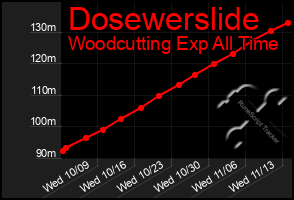 Total Graph of Dosewerslide