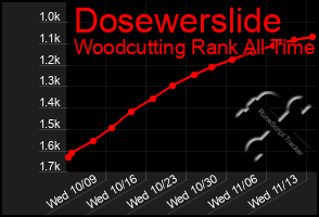 Total Graph of Dosewerslide