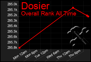 Total Graph of Dosier