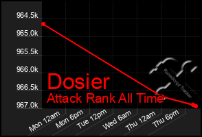 Total Graph of Dosier
