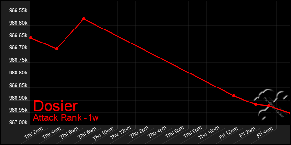 Last 7 Days Graph of Dosier
