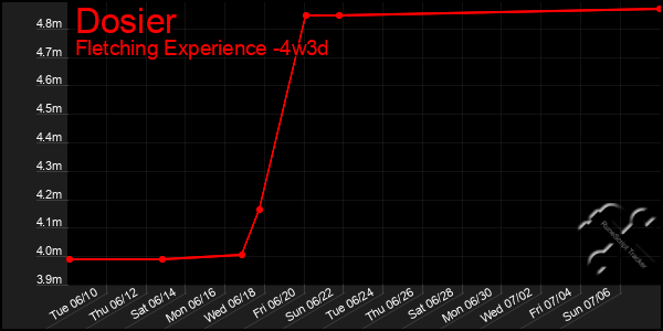 Last 31 Days Graph of Dosier