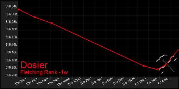 Last 7 Days Graph of Dosier