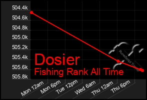 Total Graph of Dosier