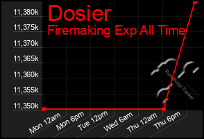 Total Graph of Dosier