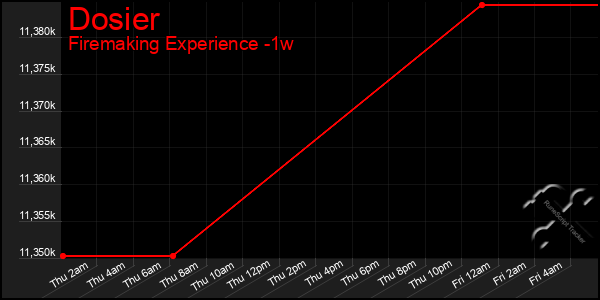 Last 7 Days Graph of Dosier