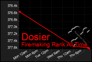 Total Graph of Dosier