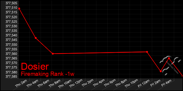 Last 7 Days Graph of Dosier