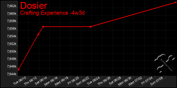 Last 31 Days Graph of Dosier