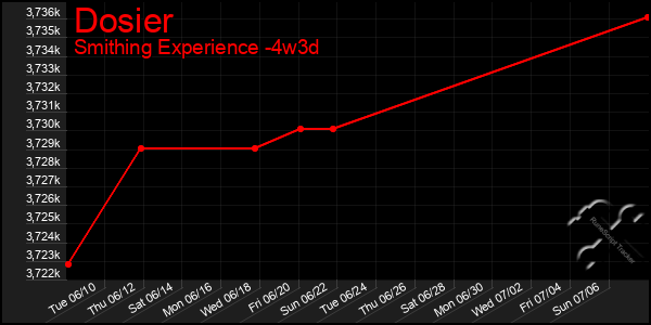 Last 31 Days Graph of Dosier