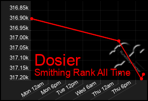 Total Graph of Dosier