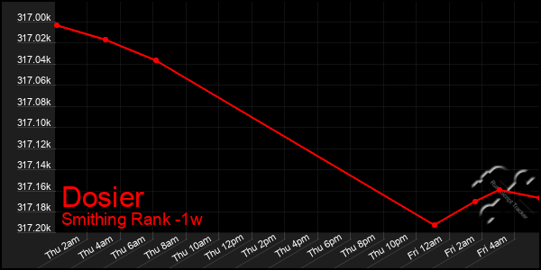 Last 7 Days Graph of Dosier