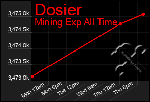 Total Graph of Dosier