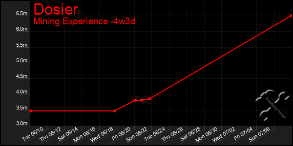Last 31 Days Graph of Dosier