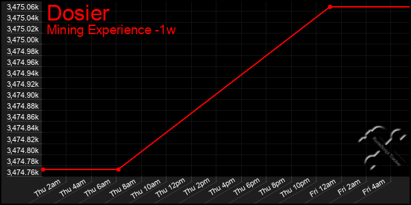 Last 7 Days Graph of Dosier