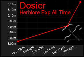 Total Graph of Dosier