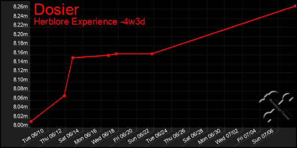 Last 31 Days Graph of Dosier