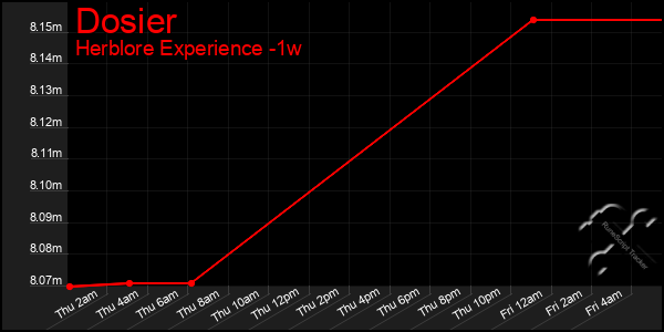 Last 7 Days Graph of Dosier