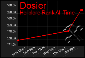 Total Graph of Dosier