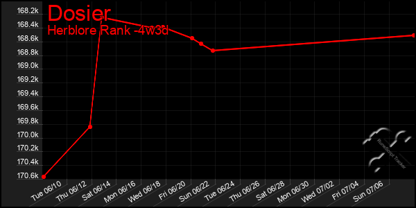 Last 31 Days Graph of Dosier