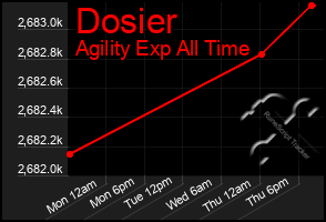 Total Graph of Dosier