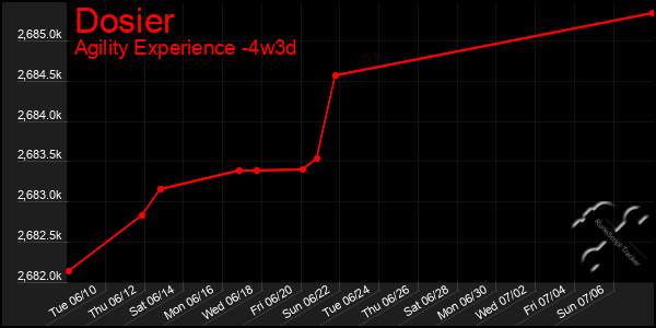 Last 31 Days Graph of Dosier