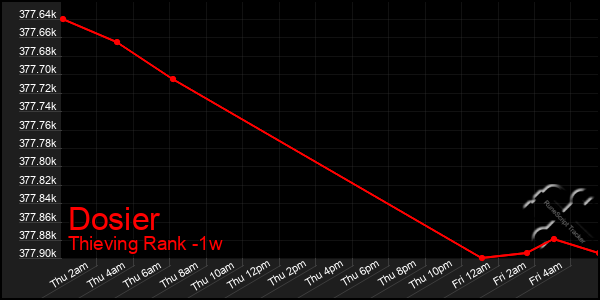 Last 7 Days Graph of Dosier