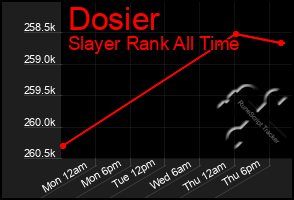 Total Graph of Dosier