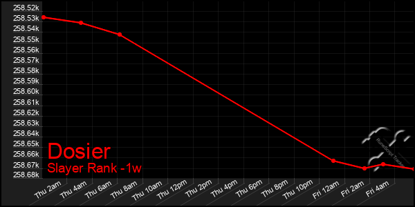 Last 7 Days Graph of Dosier