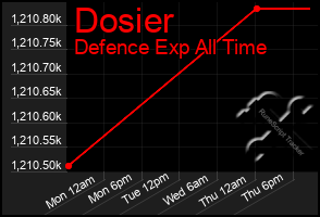 Total Graph of Dosier