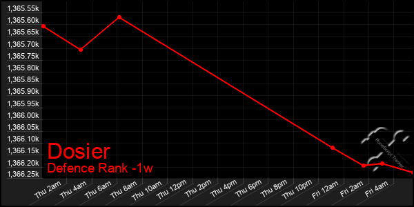 Last 7 Days Graph of Dosier