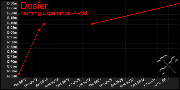 Last 31 Days Graph of Dosier