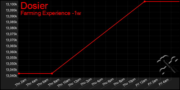 Last 7 Days Graph of Dosier