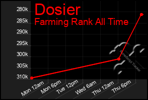 Total Graph of Dosier