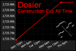 Total Graph of Dosier