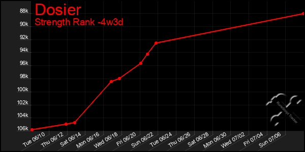 Last 31 Days Graph of Dosier