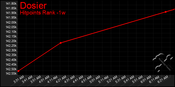 Last 7 Days Graph of Dosier