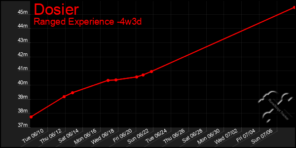 Last 31 Days Graph of Dosier
