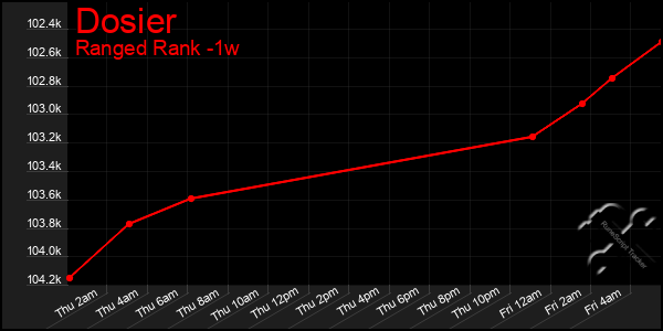 Last 7 Days Graph of Dosier