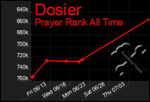 Total Graph of Dosier