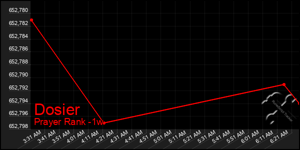 Last 7 Days Graph of Dosier