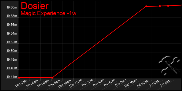 Last 7 Days Graph of Dosier