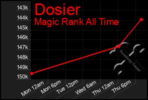 Total Graph of Dosier
