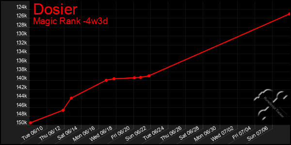 Last 31 Days Graph of Dosier