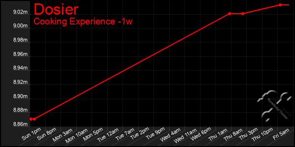 Last 7 Days Graph of Dosier