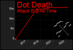 Total Graph of Dot Death