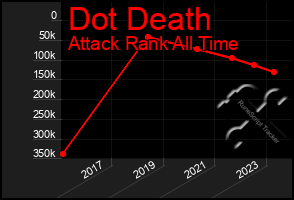 Total Graph of Dot Death