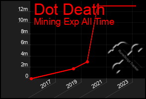 Total Graph of Dot Death