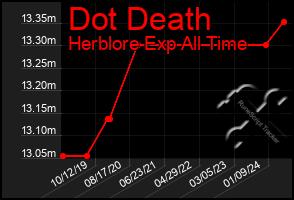 Total Graph of Dot Death