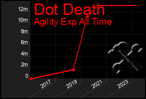 Total Graph of Dot Death